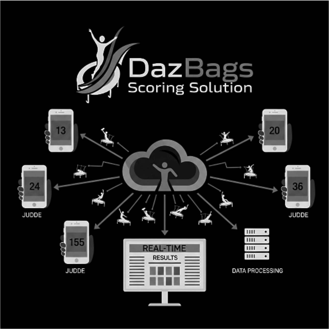 DazCloud scoring solution diagram showing judge devices, cloud scoring, real-time results, and data processing